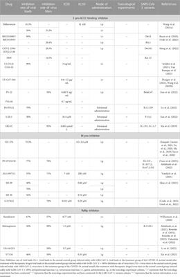 Current state-of-the-art and potential future therapeutic drugs against COVID-19